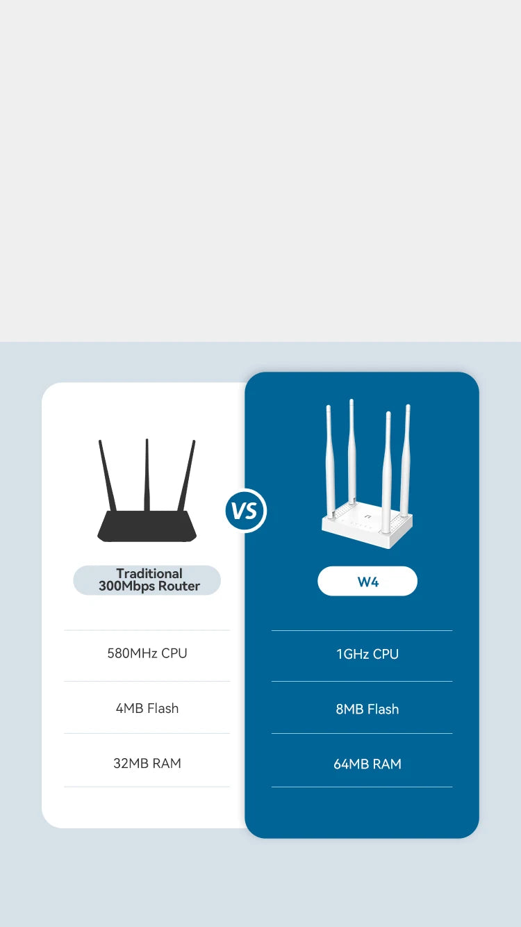 W4
300Mbps Multi-Mode Wireless Router